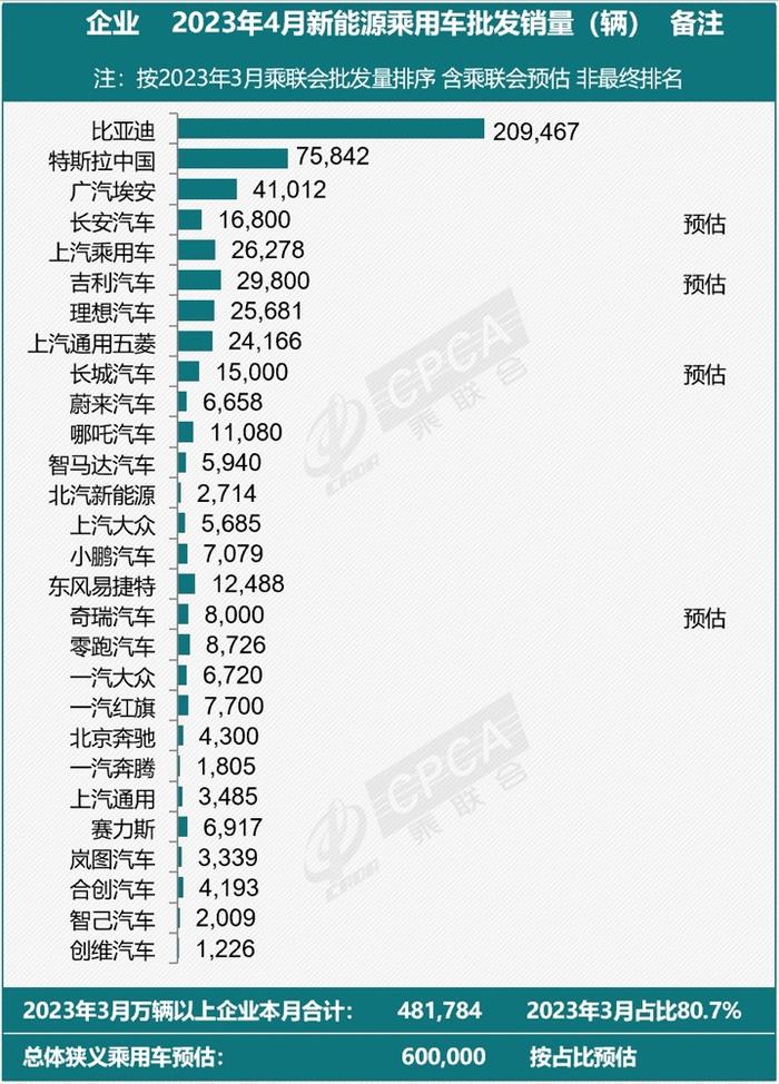 乘联会：预估4月新能源乘用车厂商批发销量60万辆，特斯拉中国7.58万辆