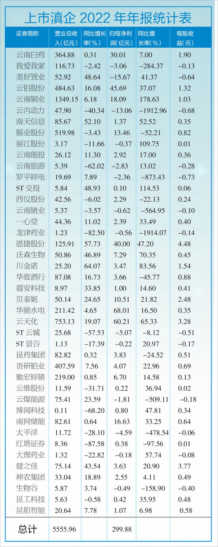 总营收占全省GDP近两成！42家A股上市滇企交出2022年“成绩单”！