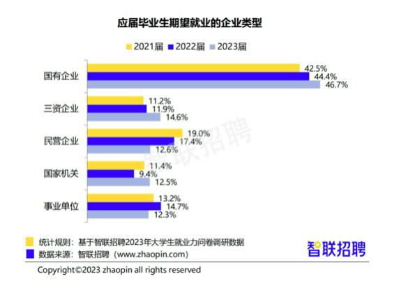 应届大学生就业调查：专科生比本科生吃香，国企最受青睐