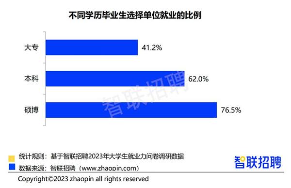 2023大学生就业力调研报告发布：应届生单位就业比例上升、本科生求职进展不佳