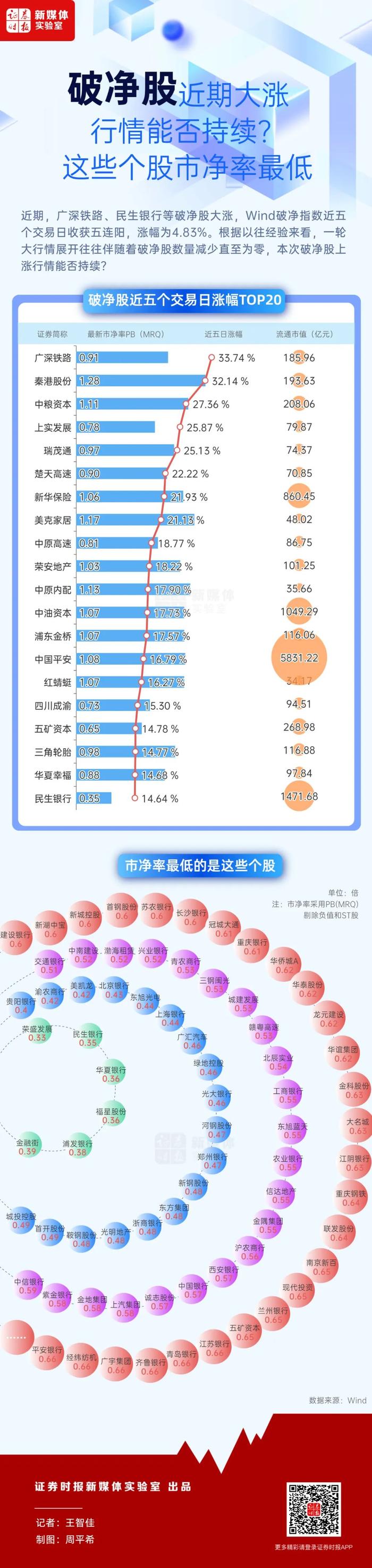 时报图说丨破净股近期大涨，行情能否持续？这些个股市净率最低