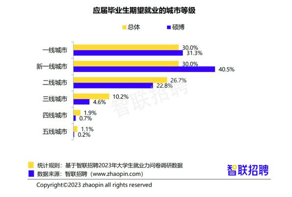 应届大学生就业调查：专科生比本科生吃香，国企最受青睐