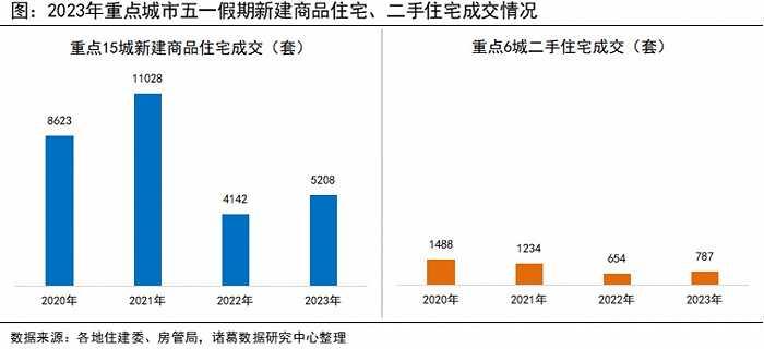 “五一”新房市场冷热不均：上海成交量翻五倍，成都杭州不增反降