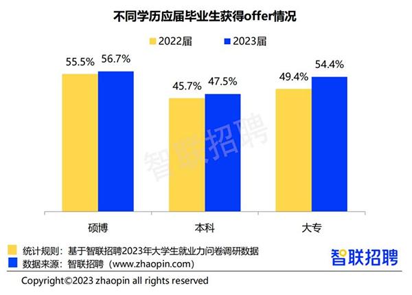 2023大学生就业力调研报告发布：应届生单位就业比例上升、本科生求职进展不佳