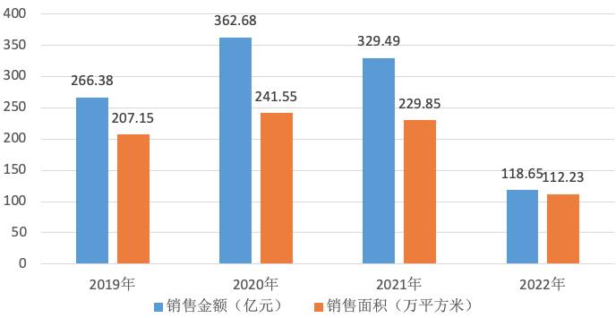 营收利润双降拿地放缓，光明地产业绩回暖还需多少时间？| 公司汇