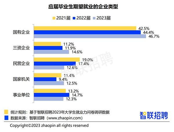 2023大学生就业力调研报告发布：应届生单位就业比例上升、本科生求职进展不佳