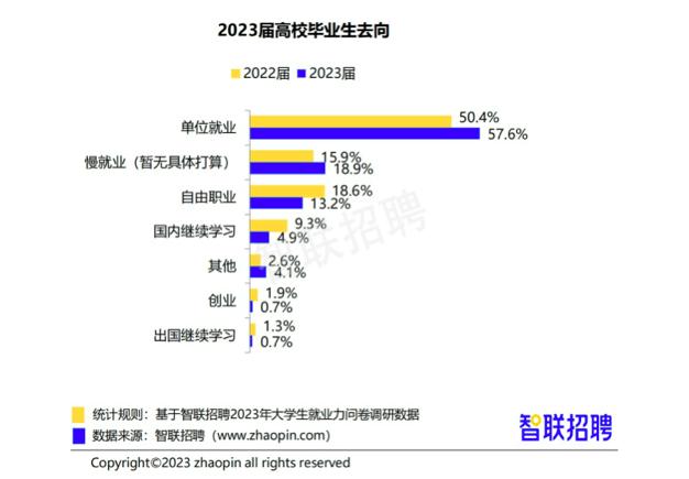 应届大学生就业调查：专科生比本科生吃香，国企最受青睐