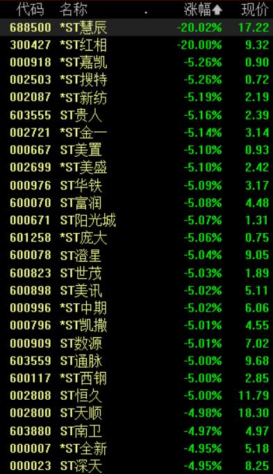 多股被实施退市风险警示 ST板块超40只个股跌停 超110只个股下挫