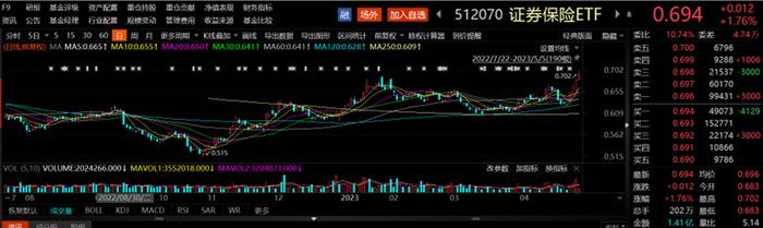 最新规模超59亿元！证券保险ETF（512070）今日已涨1.76%