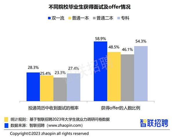 2023大学生就业力调研报告发布：应届生单位就业比例上升、本科生求职进展不佳