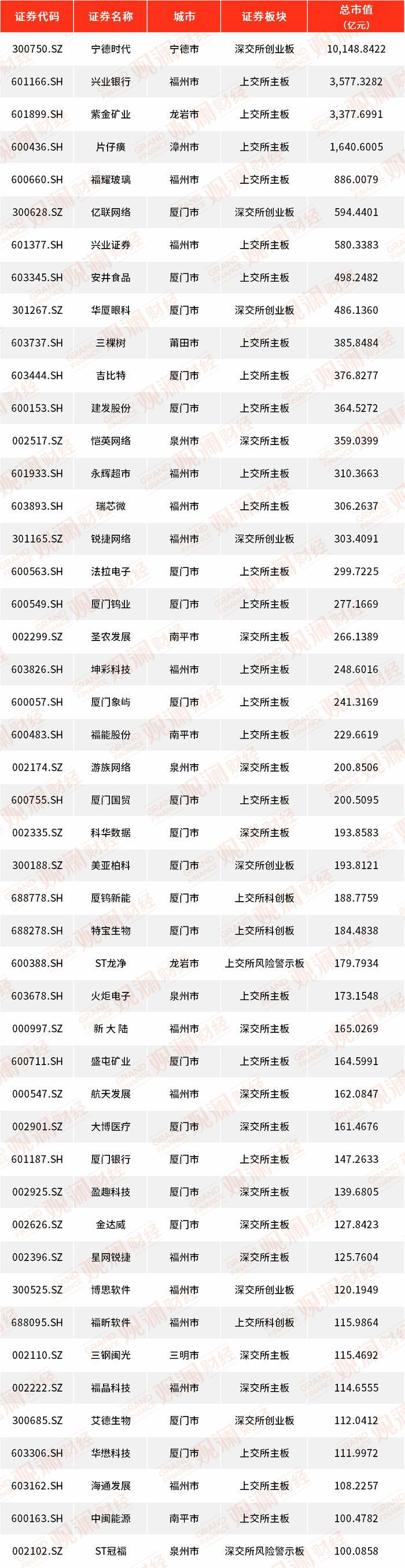 福建A股年报盘点丨33家上市公司营收超百亿，13家净利润翻番！厦企表现如何？