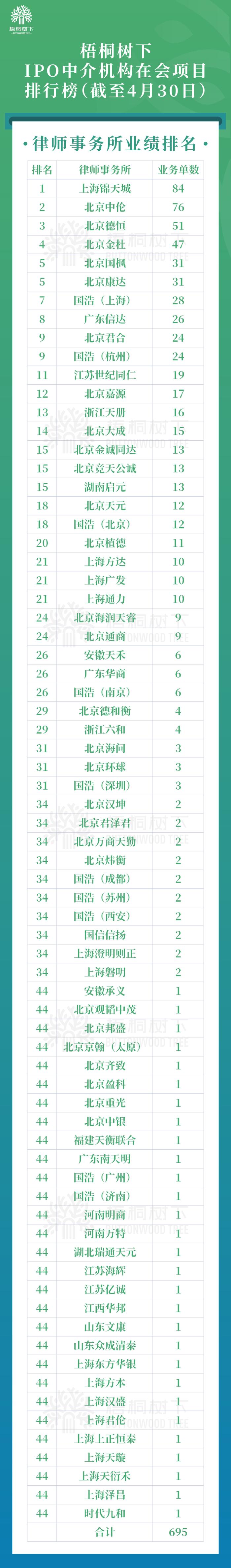 最新！IPO中介机构在会项目排行榜（保荐/律所/审计）