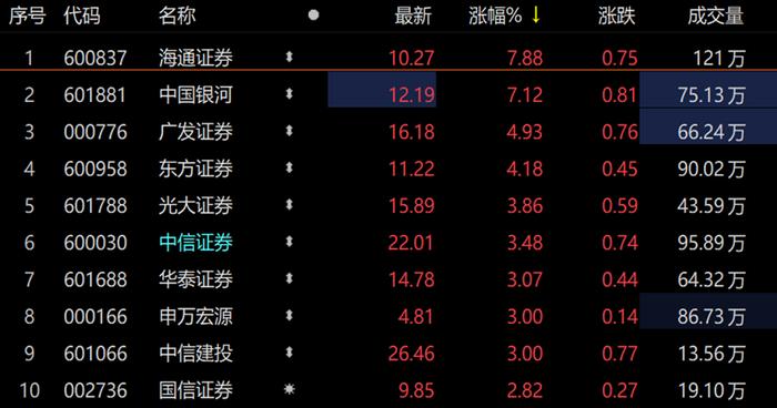 最新规模超59亿元！证券保险ETF（512070）今日已涨1.76%