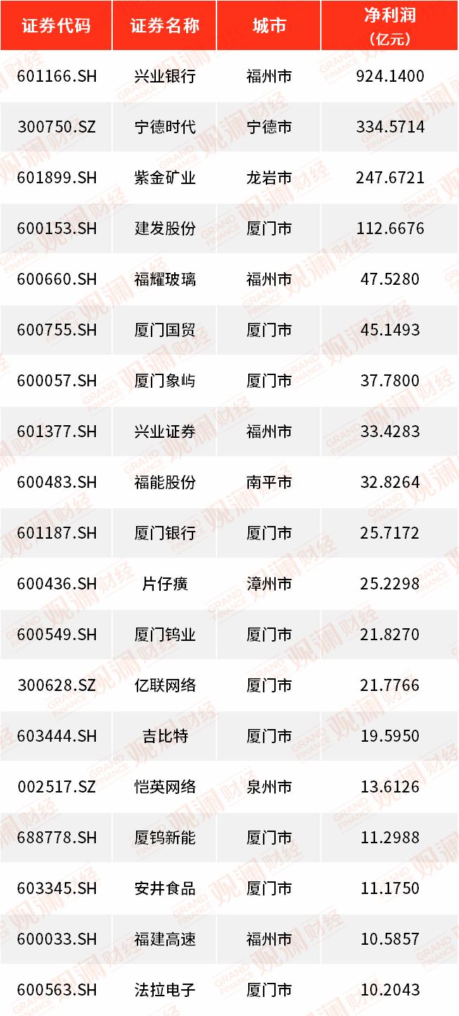 福建A股年报盘点丨33家上市公司营收超百亿，13家净利润翻番！厦企表现如何？