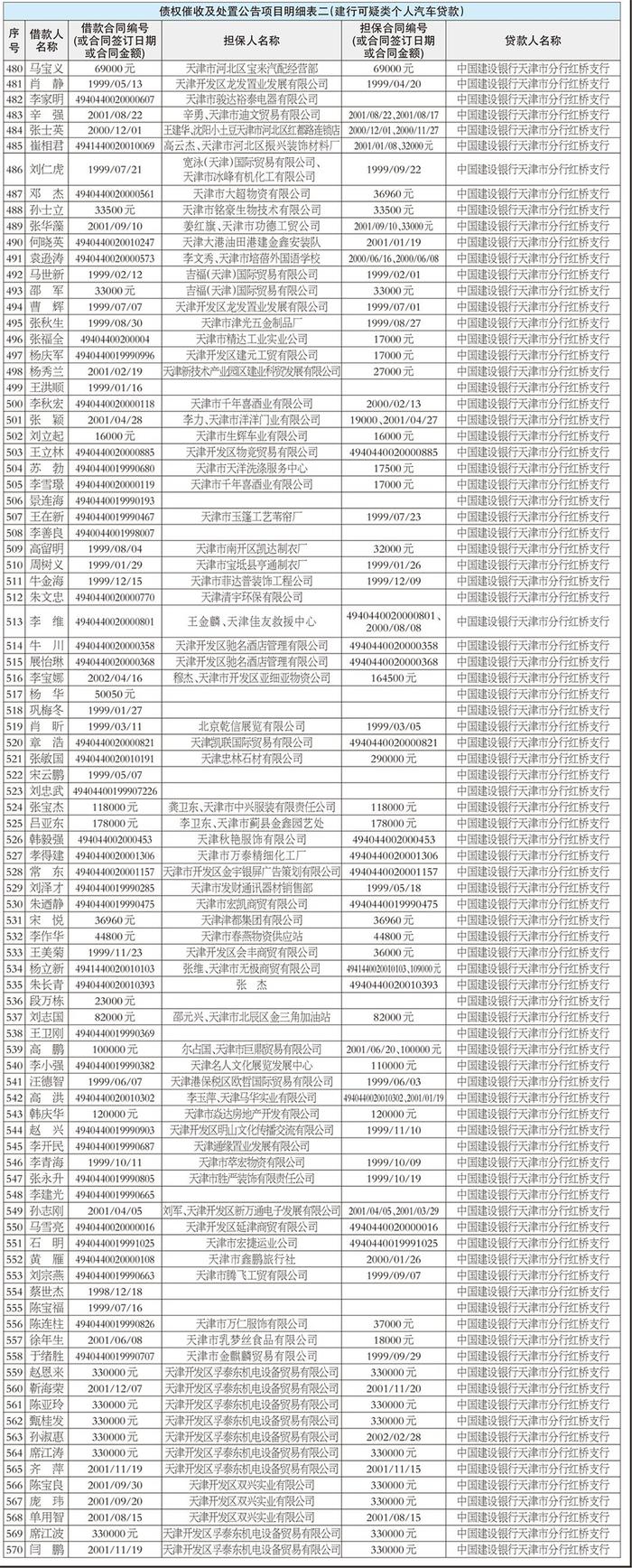 中国东方资产管理股份有限公司天津市分公司债权催收及处置公告