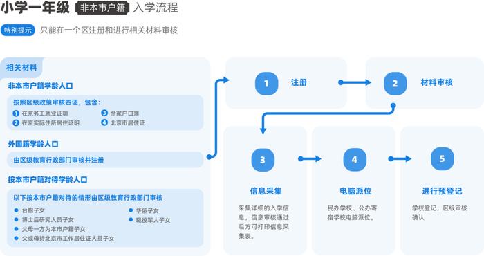 信息采集5日开始！一文看懂北京义务教育入学登记操作流程