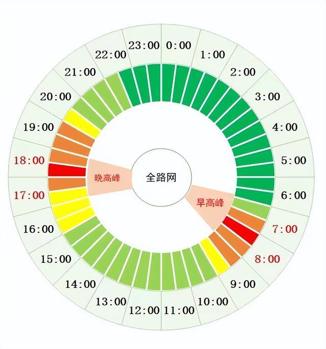 北京：周六上班，不限行！早晚高峰将达严重拥堵