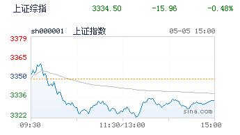 午后超跌的数字经济开始反弹，五月主要以轮动为主 | 蒋衍看盘