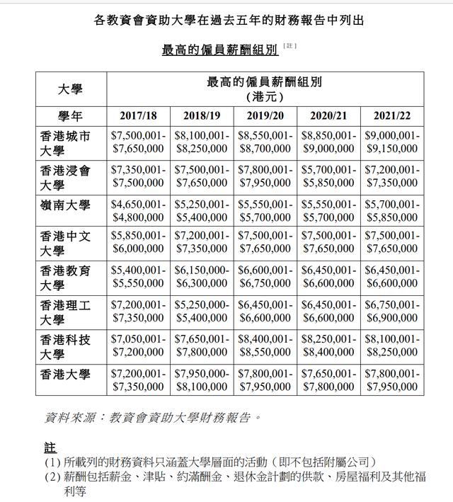 在香港名高校任职最多能拿多少薪水？最高薪来自香港城市大学