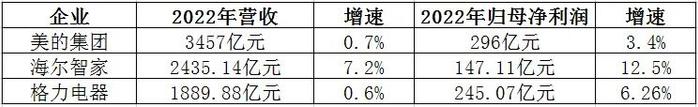 净利增速三巨头中最快！海尔智家怎么做到的？