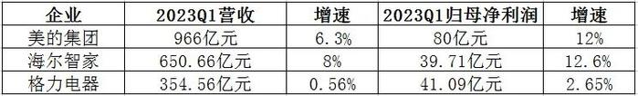 净利增速三巨头中最快！海尔智家怎么做到的？