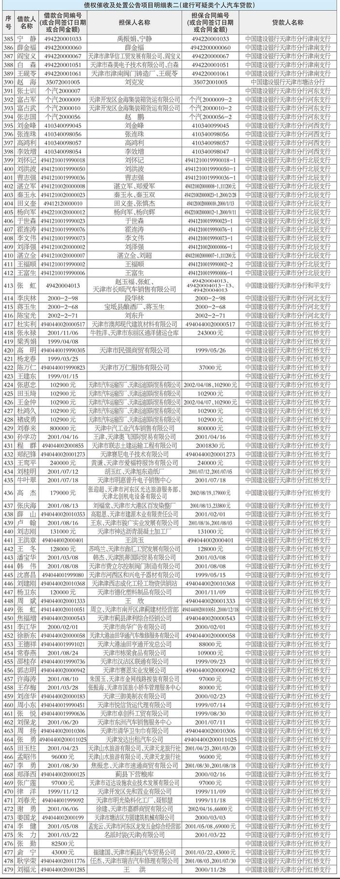 中国东方资产管理股份有限公司天津市分公司债权催收及处置公告