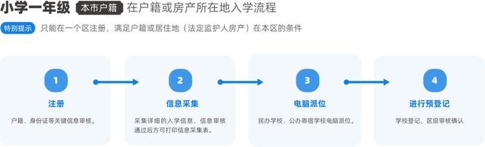 信息采集5日开始！一文看懂北京义务教育入学登记操作流程