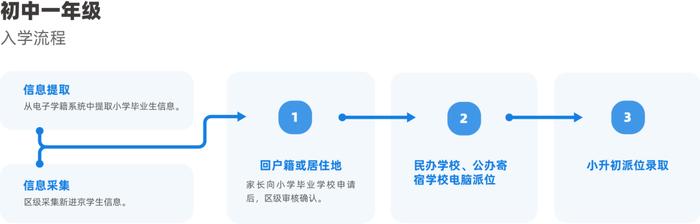 信息采集5日开始！一文看懂北京义务教育入学登记操作流程