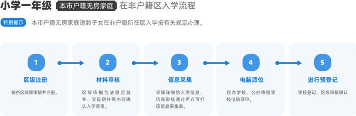 信息采集5日开始！一文看懂北京义务教育入学登记操作流程