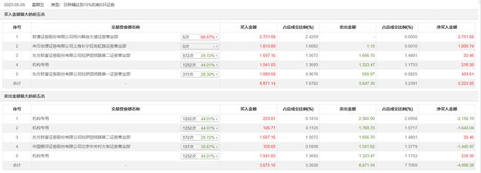 龙虎榜丨中石科技今日跌15.69%，东方财富证券拉萨团结路第二证券营业部卖出1666.7万元