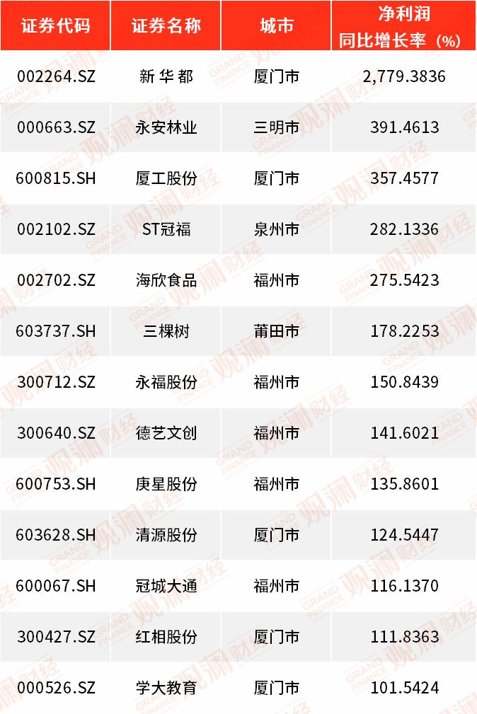 福建A股年报盘点丨33家上市公司营收超百亿，13家净利润翻番！厦企表现如何？