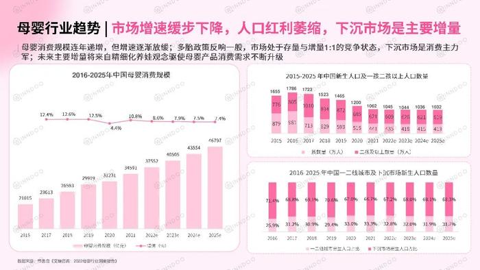 数据报告：2023母婴行业网络营销洞察，市场增速下降，人口红利缩小（46页 | 附下载）