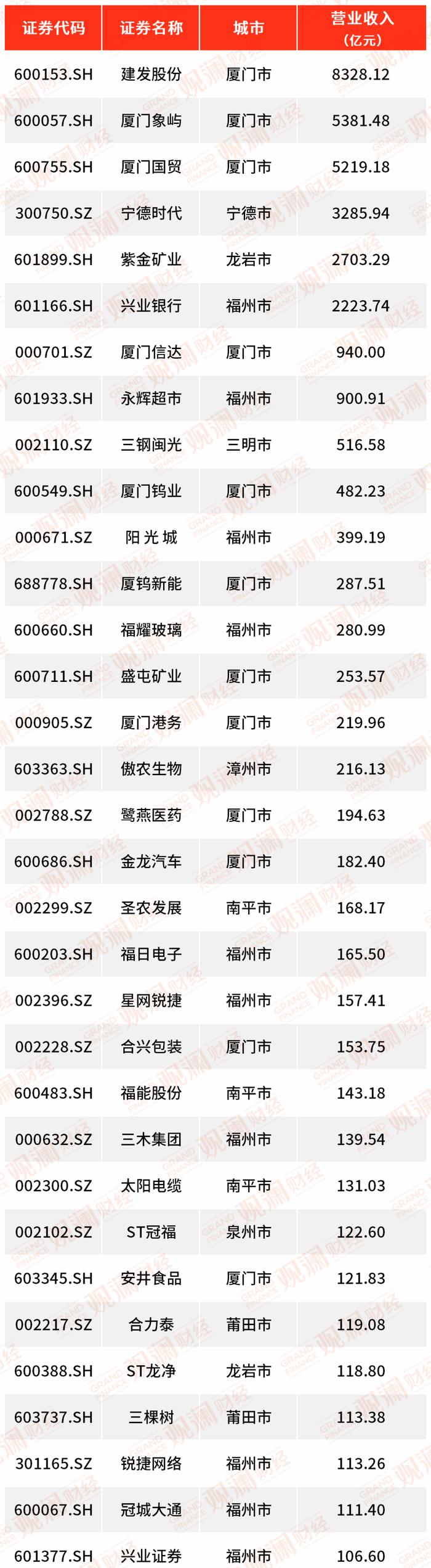 福建A股年报盘点丨33家上市公司营收超百亿，14家归母净利润翻番！厦企表现如何？