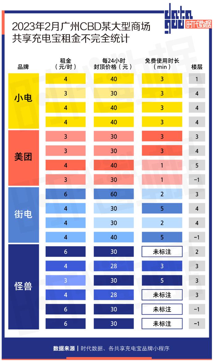 越来越贵的共享充电宝，还能活多久？