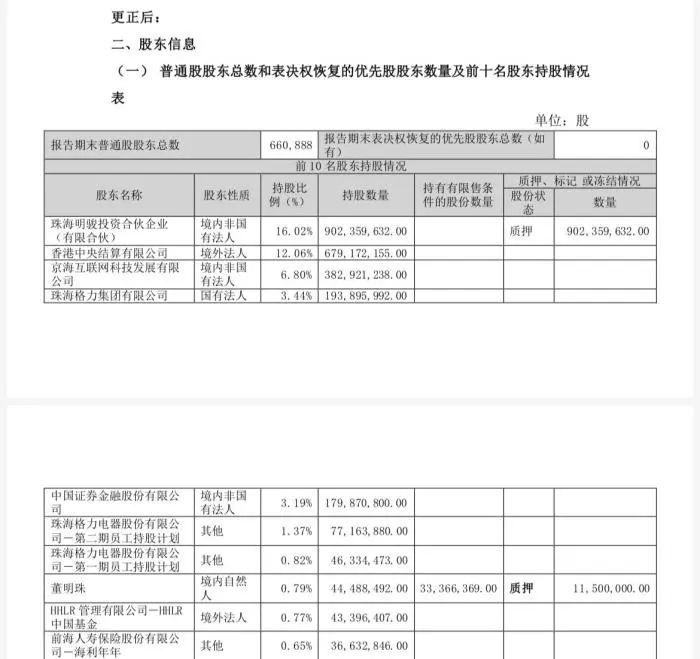 聚焦丨董明珠4亿市值股份被冻结？格力电器回应