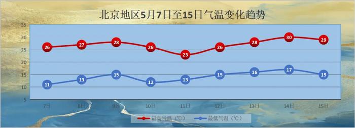 今日“立夏”，北京离今年第1个“30℃”不远了