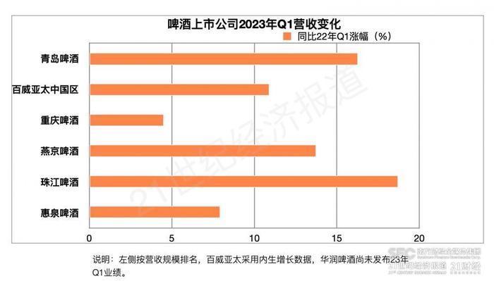 淄博烧烤爆红背后，啤酒迎来复苏大年｜年报里的中国酒业趋势