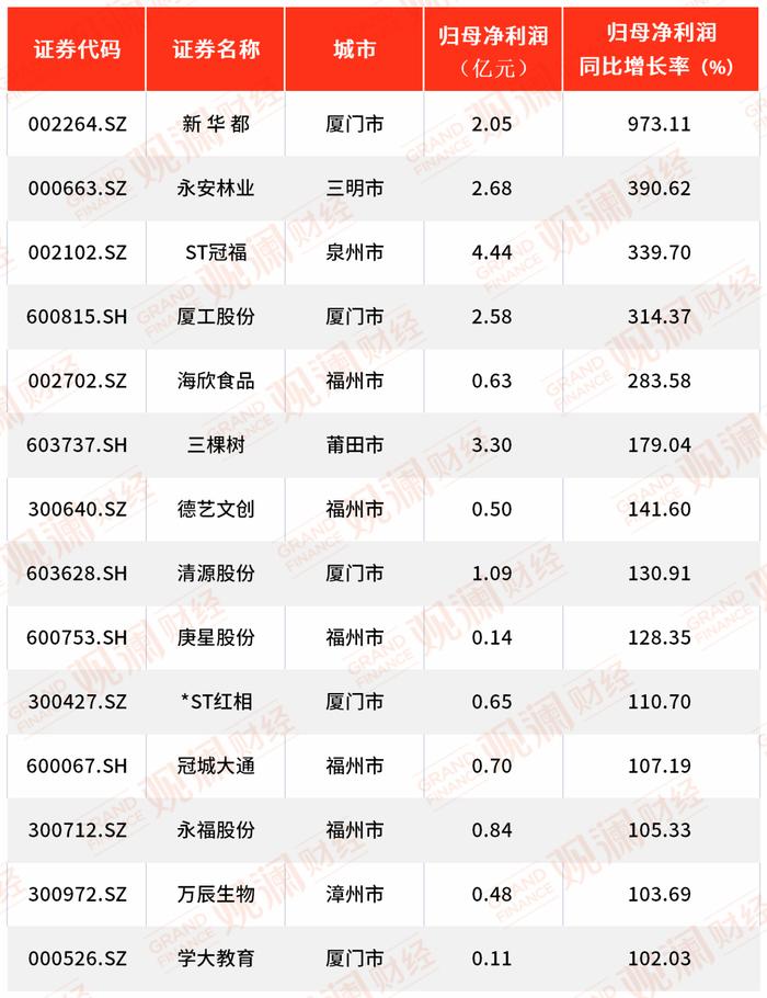 福建A股年报盘点丨33家上市公司营收超百亿，14家归母净利润翻番！厦企表现如何？