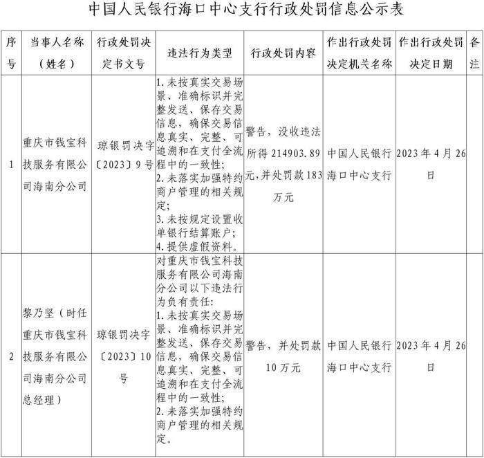 钱宝科技因4项业务违规被合计罚没205万元