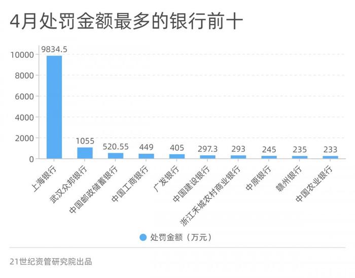 金融合规报告（4月）：处罚金额大增81%，资金空转处罚增多，农行员工非法吸存被罚、上海银行收亿元罚单