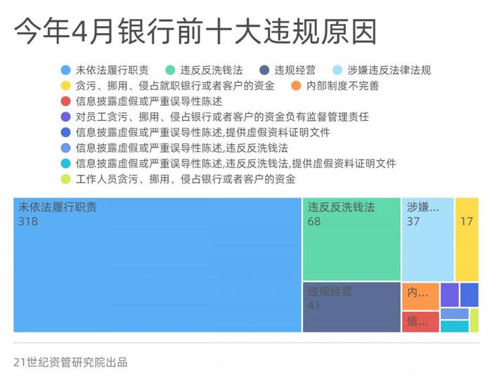 金融合规报告（4月）：处罚金额大增81%，资金空转处罚增多，农行员工非法吸存被罚、上海银行收亿元罚单