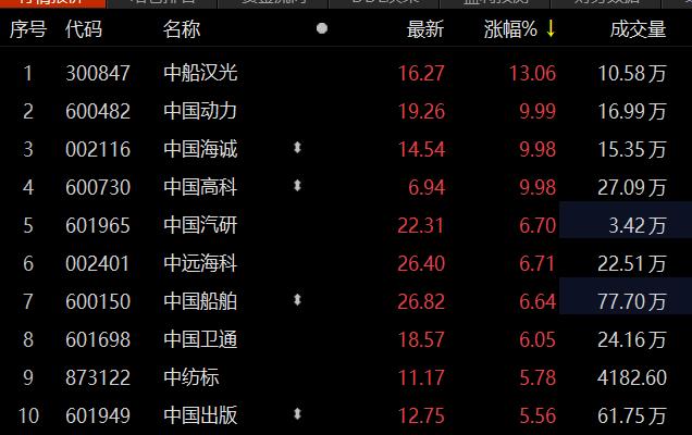 “中字头”股票走强 中国动力、中国高科涨停