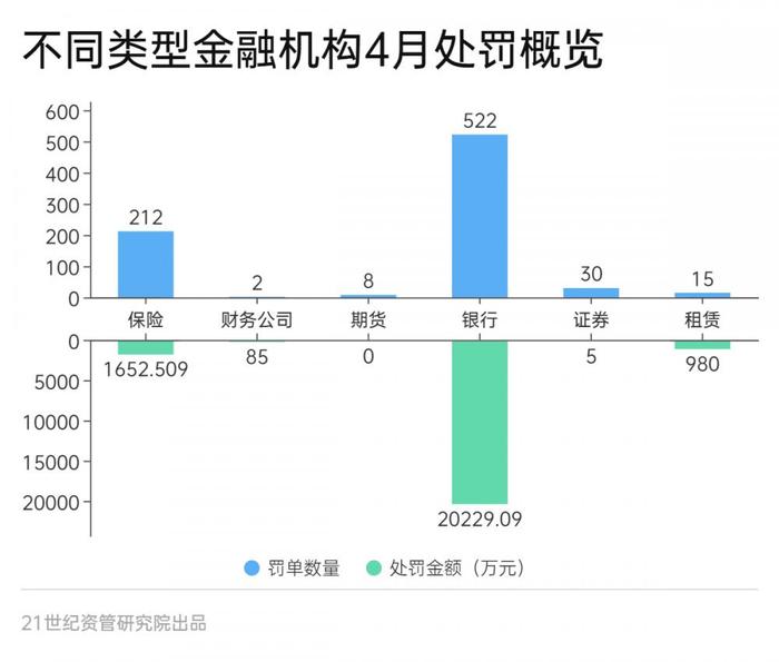 金融合规报告（4月）：处罚金额大增81%，资金空转处罚增多，农行员工非法吸存被罚、上海银行收亿元罚单