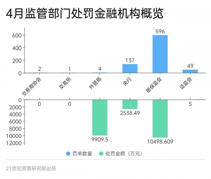 金融合规报告（4月）：处罚金额大增81%，资金空转处罚增多，农行员工非法吸存被罚、上海银行收亿元罚单