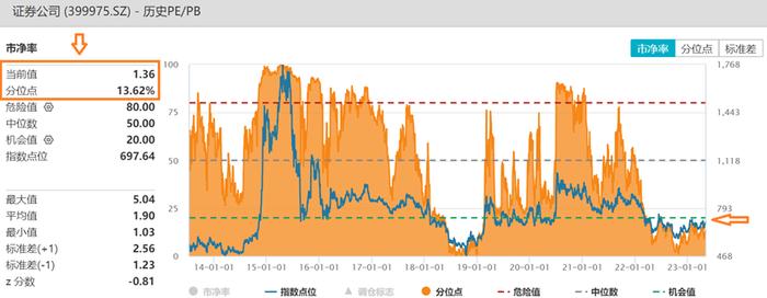 中国银河一度涨停封板，券商Q1业绩大幅回暖，证券指数ETF（560090）大涨超2%冲击5连阳，盘中再创上市以来新高！