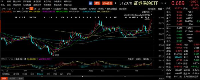 招商证券领涨，证券保险ETF（512070）冲击六连阳，最新规模超60亿元