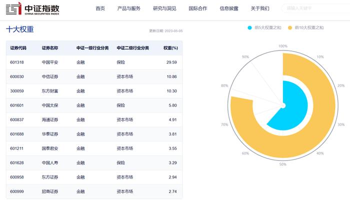 招商证券领涨，证券保险ETF（512070）冲击六连阳，最新规模超60亿元