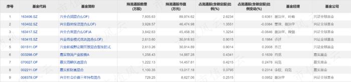 高毅、兴证等机构重仓快递行业，逻辑是啥？