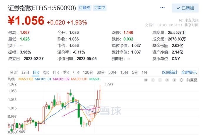 中国银河一度涨停封板，券商Q1业绩大幅回暖，证券指数ETF（560090）大涨超2%冲击5连阳，盘中再创上市以来新高！