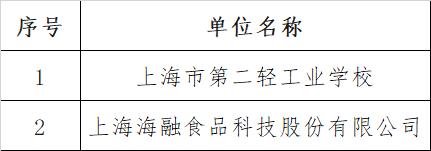 【最新】上海地区第十六届高技能人才表彰获奖名单公布